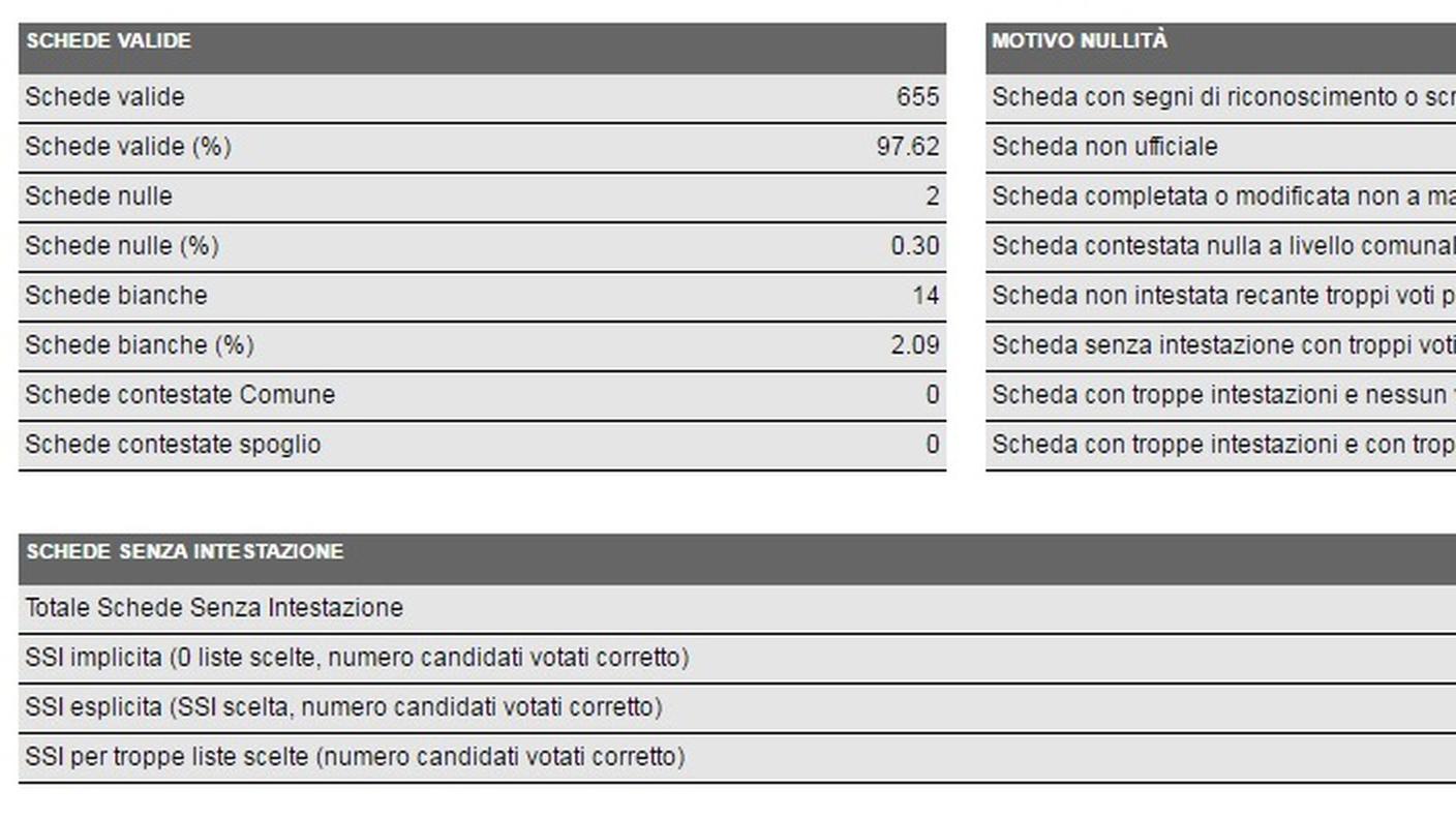 Porza, i dati in dettaglio (clicca sull'immagine per ingrandirla)