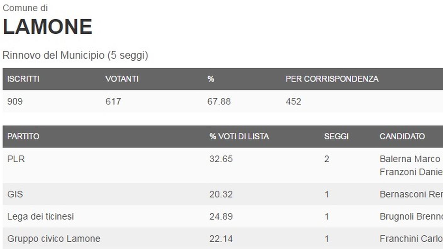 I dati del comune di Lamone (clicca sull'immagine per ingrandirla)