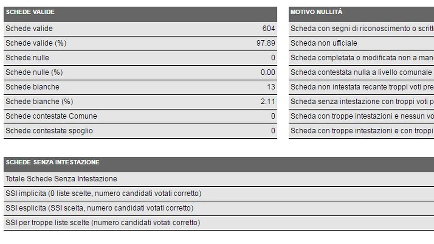 Lamone, i dati in dettaglio (clicca sull'immagine per ingrandirla)