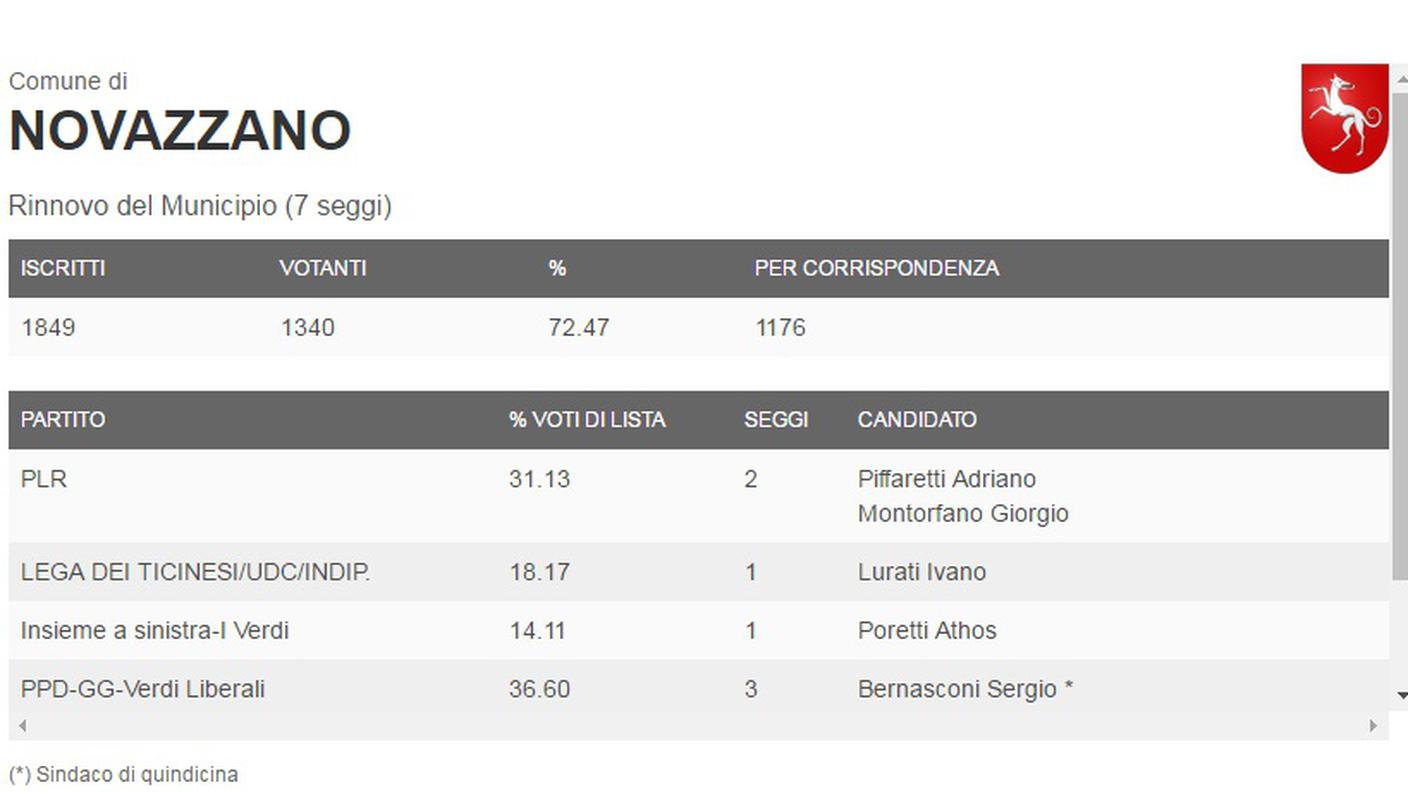 I risultati di Novazzano (clicca sull'immagine per ingrandirla)