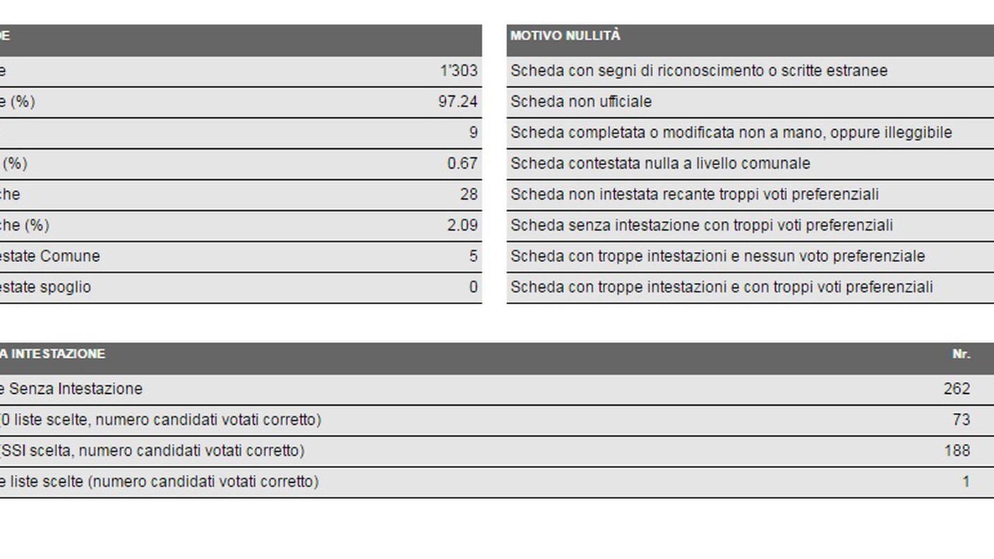 I dati in dettaglio di Novazzano