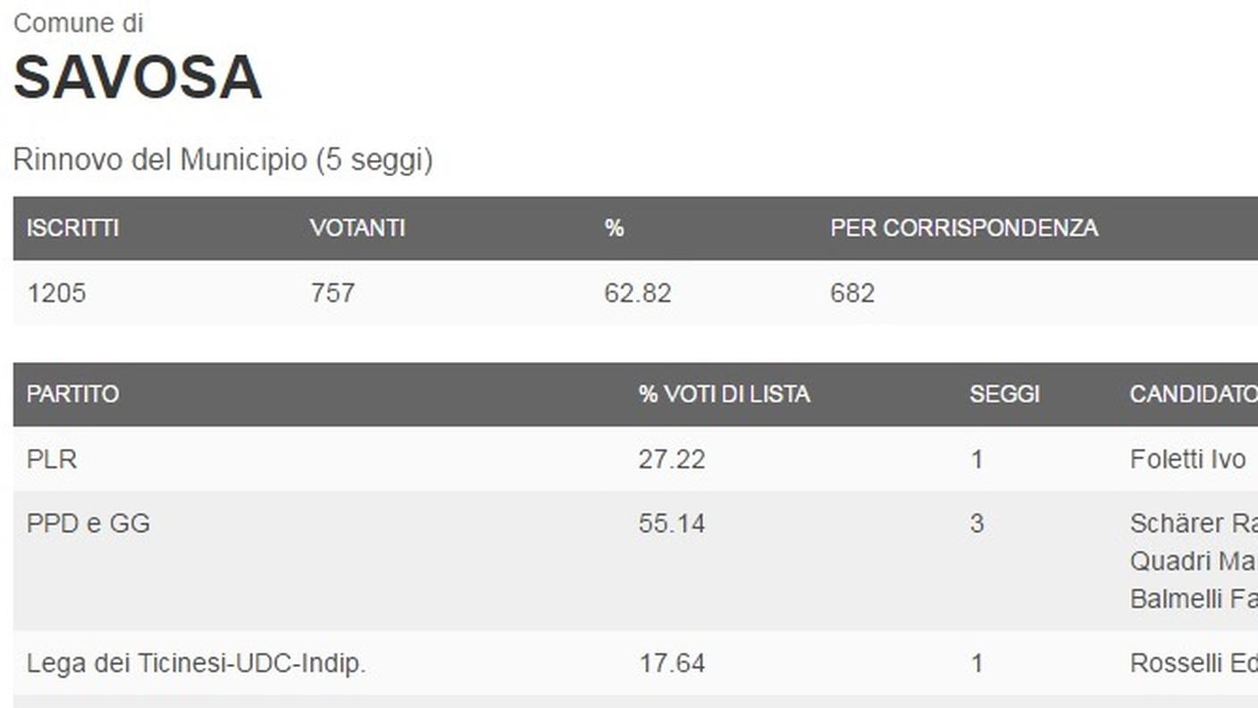 I dati del comune di Savosa (clicca sull'immagine per ingrandirla)