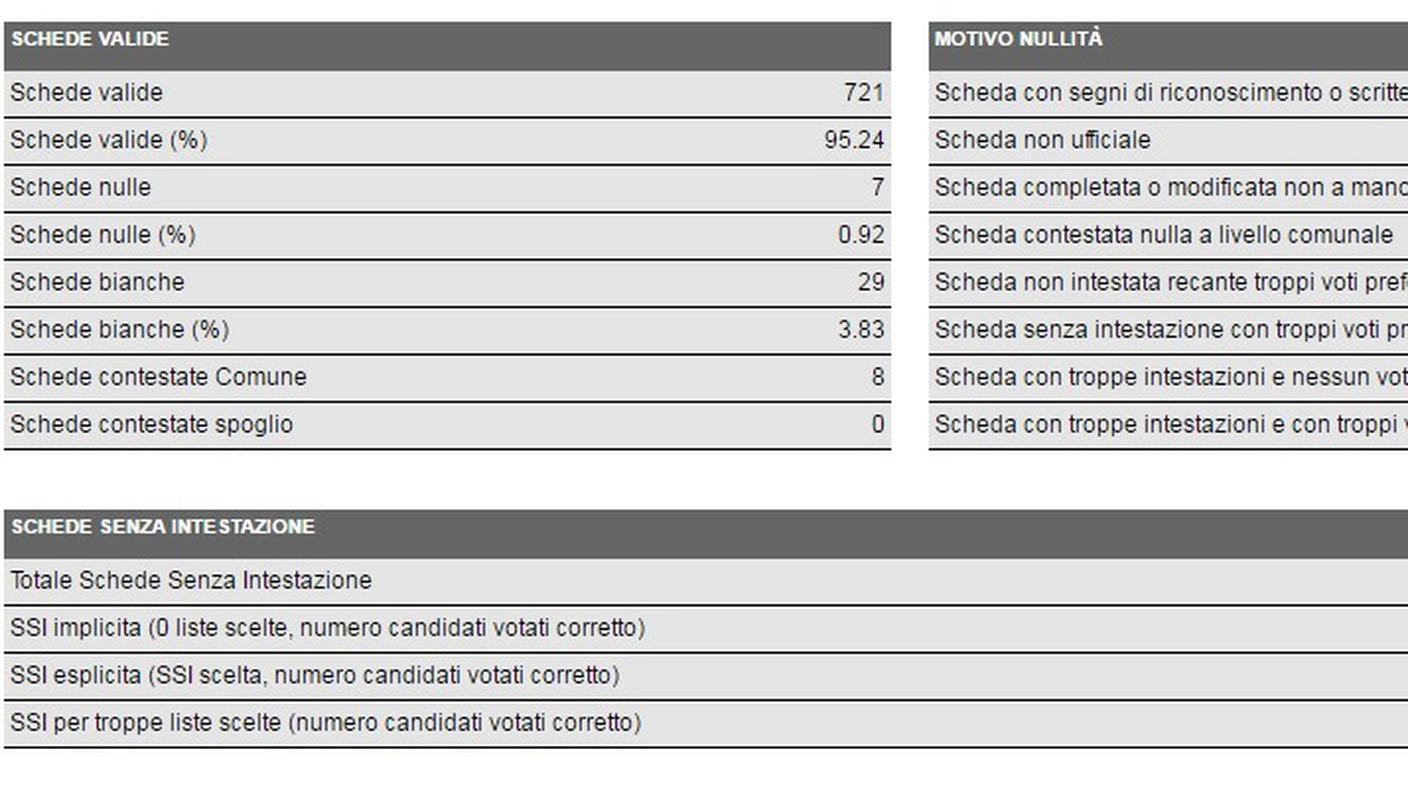 Savosa, i dati in dettaglio (clicca sull'immagine per ingrandirla)