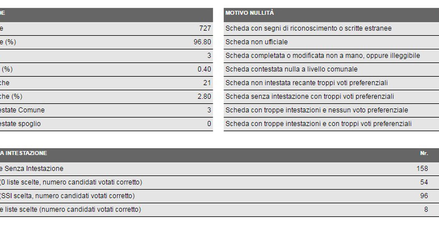 I dettagli del voto a Vezia