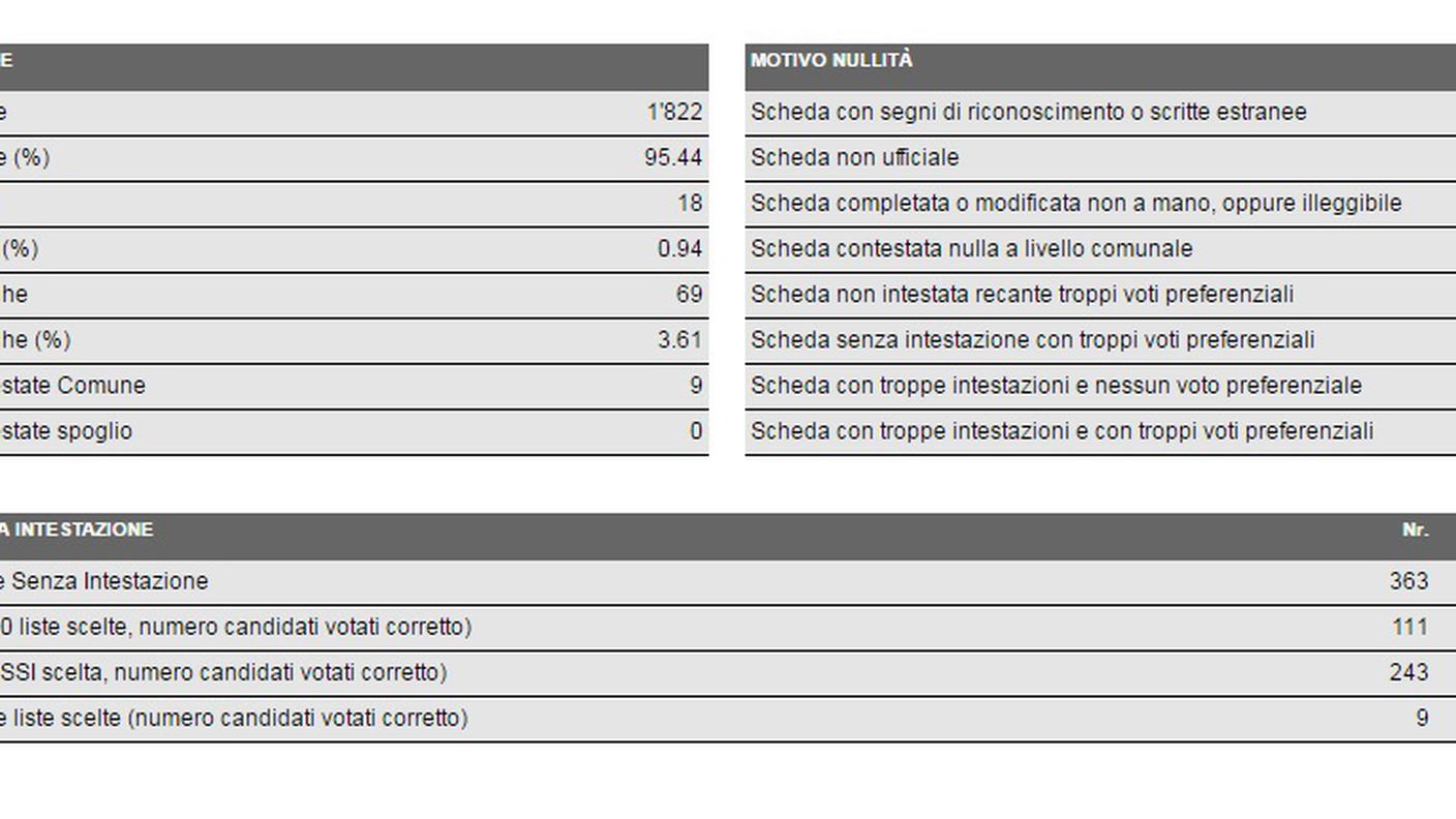 I risultati in dettaglio di Stabio