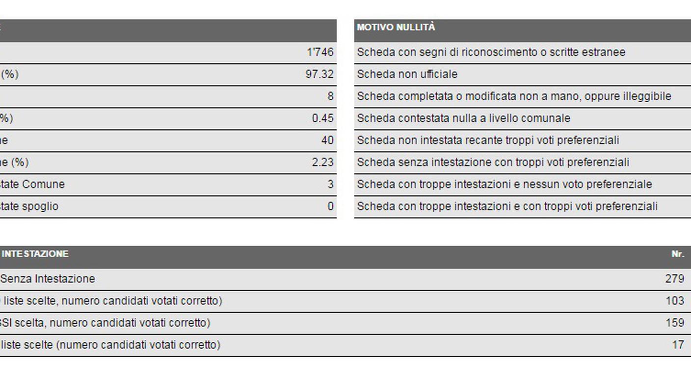 I dati in dettaglio di Massagno