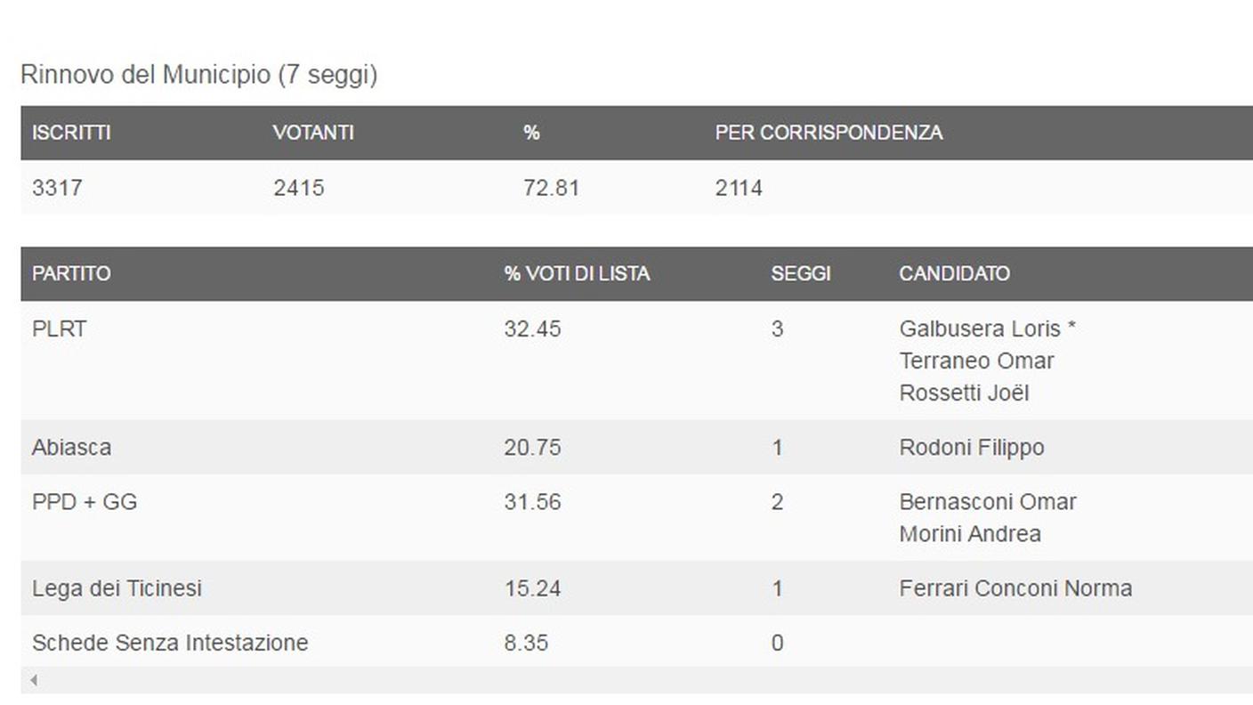 I dati del comune di Biasca (clicca sull'immagine per ingrandirla)