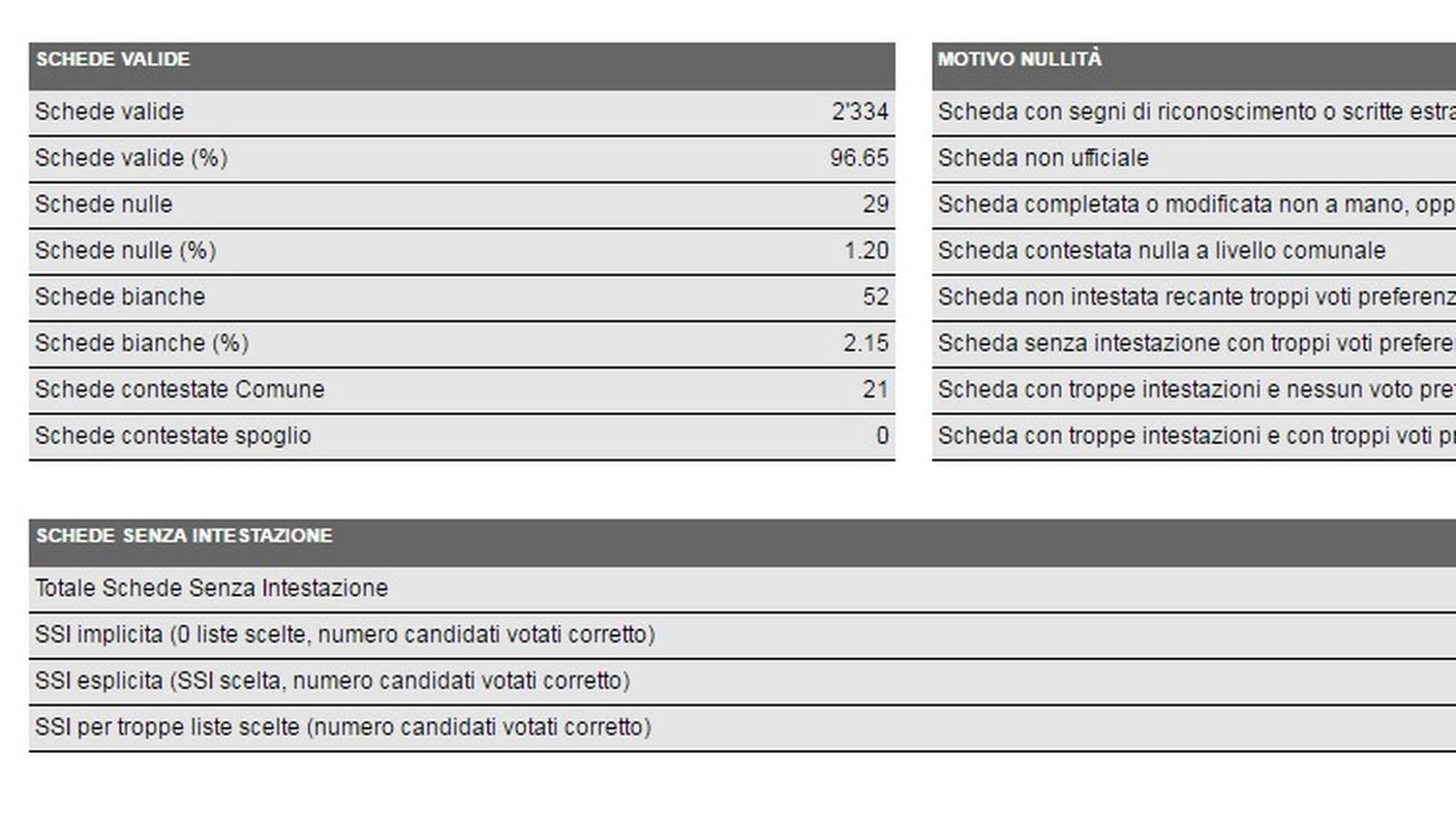 Biasca, i dati in dettaglio (clicca sull'immagine per ingrandirla)