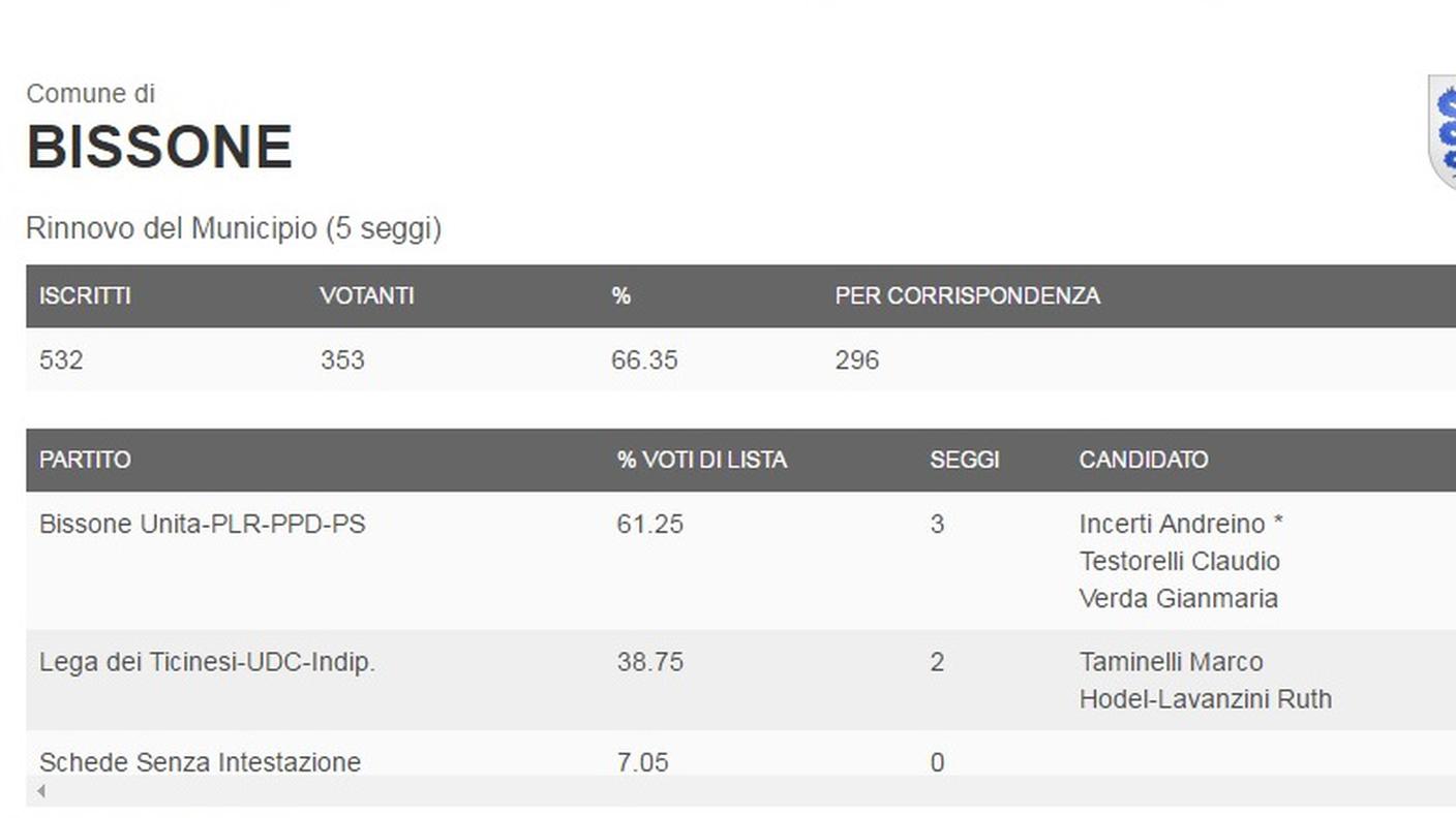 I dati del comune di Bissone (clicca sull'immagine per ingrandirla)