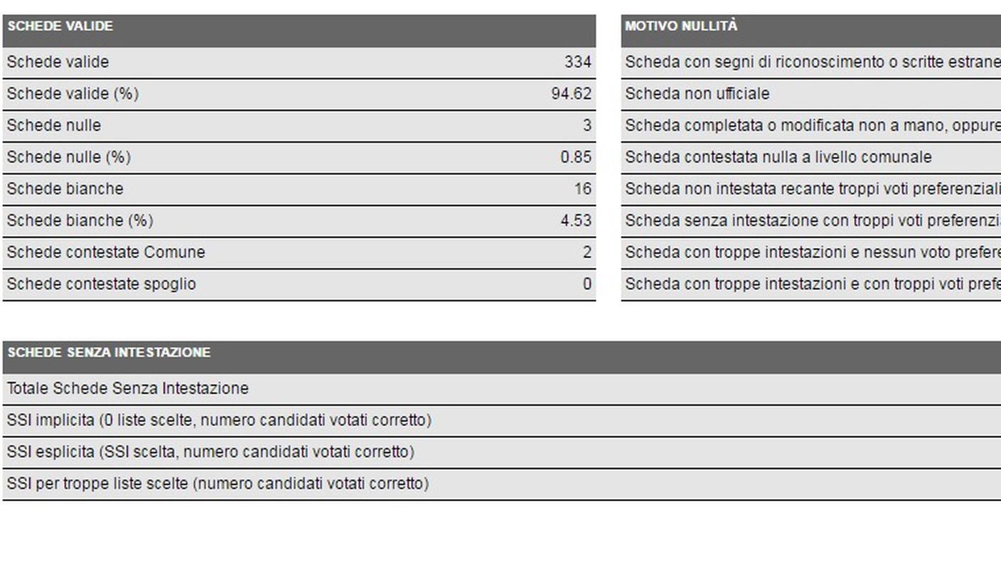 Bissone, i dati in dettaglio (clicca sull'immagine per ingrandirla)