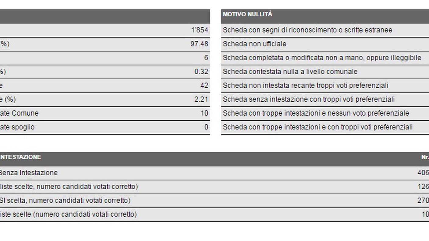 I dati in dettaglio di Gordola