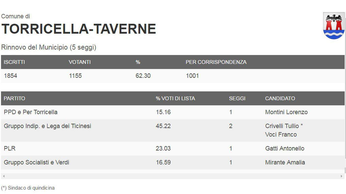 I dati di Torricella-Taverne