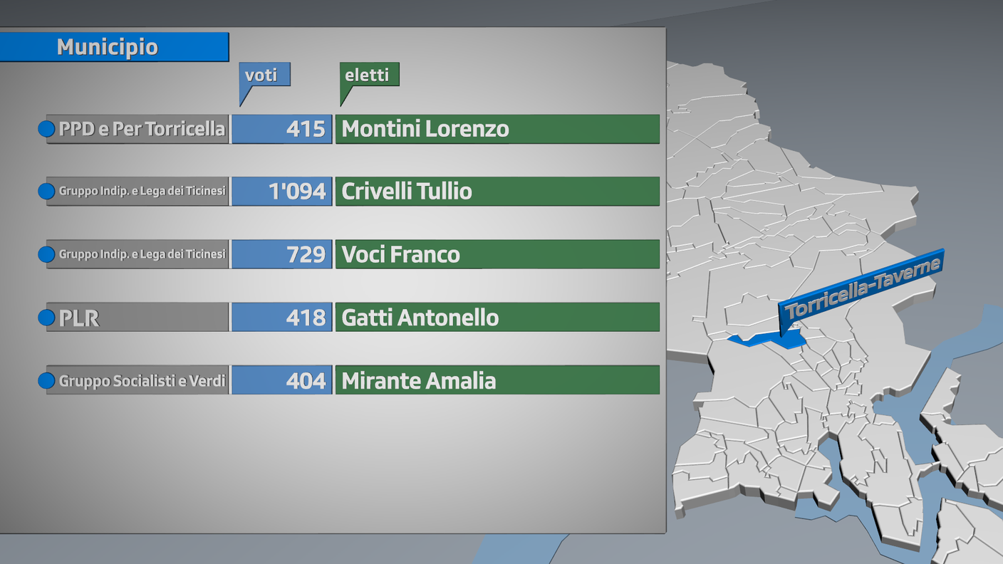Eletti a Torricella-Taverne