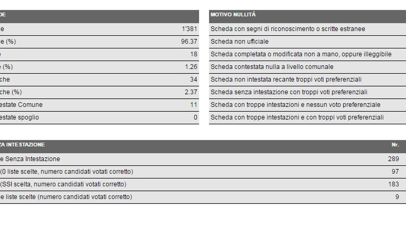 I risultati in dettaglio di Balerna