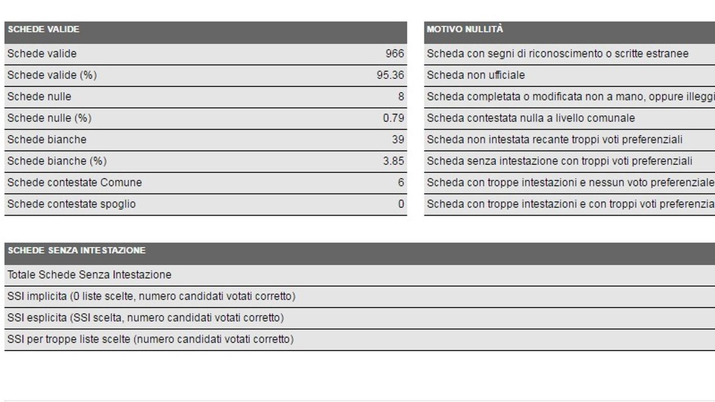 Comano, i dati in dettaglio (clicca sull'immagine per ingrandirla)