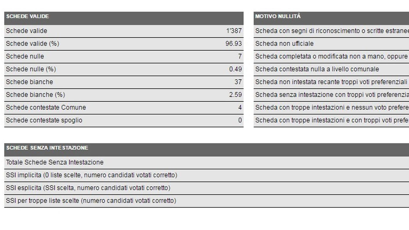 Agno, i dati in dettaglio (clicca sull'immagine per ingrandirla)