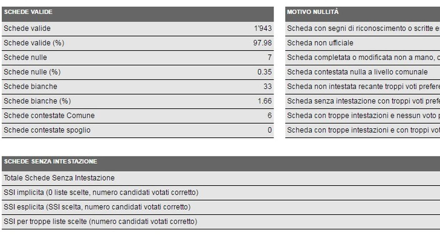 Monteceneri, i dati in dettaglio (clicca sull'immagine per ingrandirla)