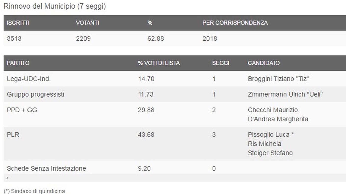 I dati del comune di Ascona (clicca sull'immagine per ingrandirla)