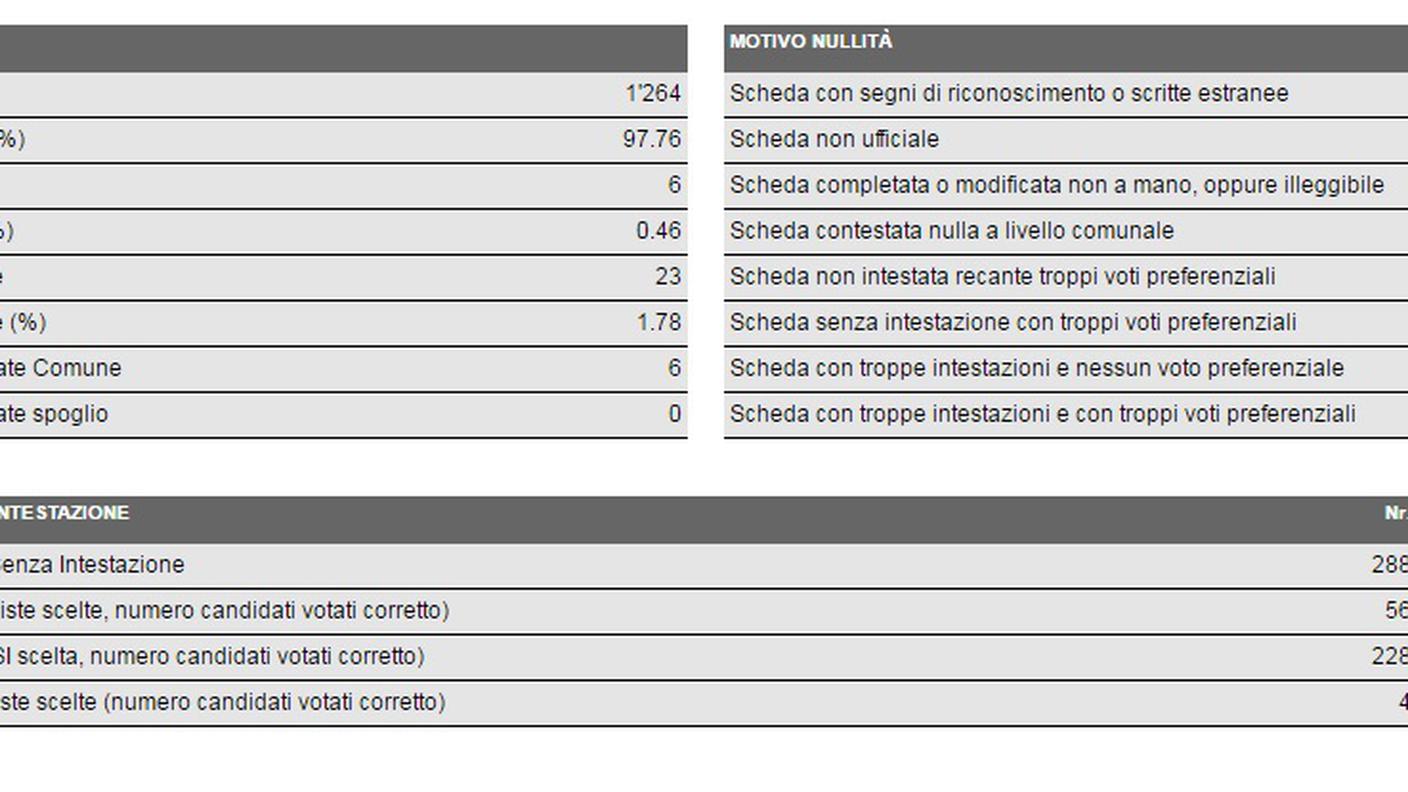 I dettagli del voto a Maggia