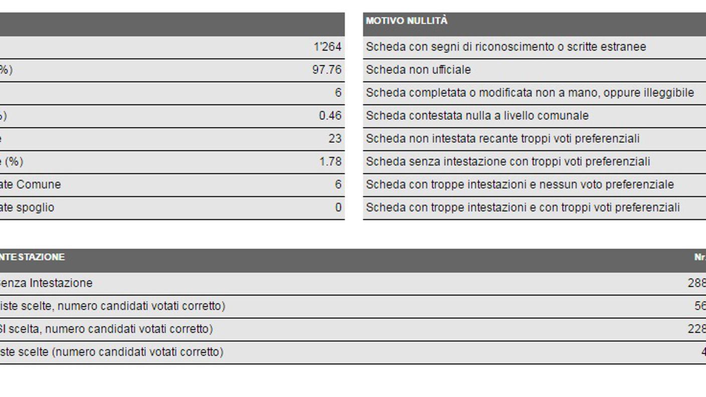 I dettagli del voto a Maggia