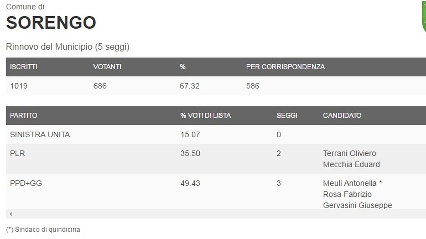 I dati del comune di Sorengo (clicca sull'immagine per ingrandirla)