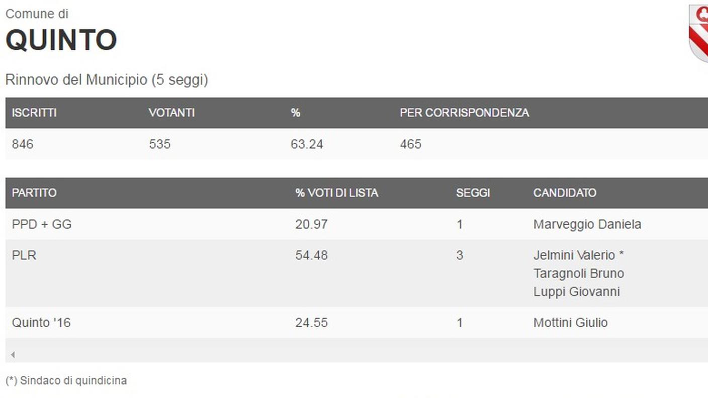 I dati del comune di Quinto (clicca sull'immagine per ingrandirla)