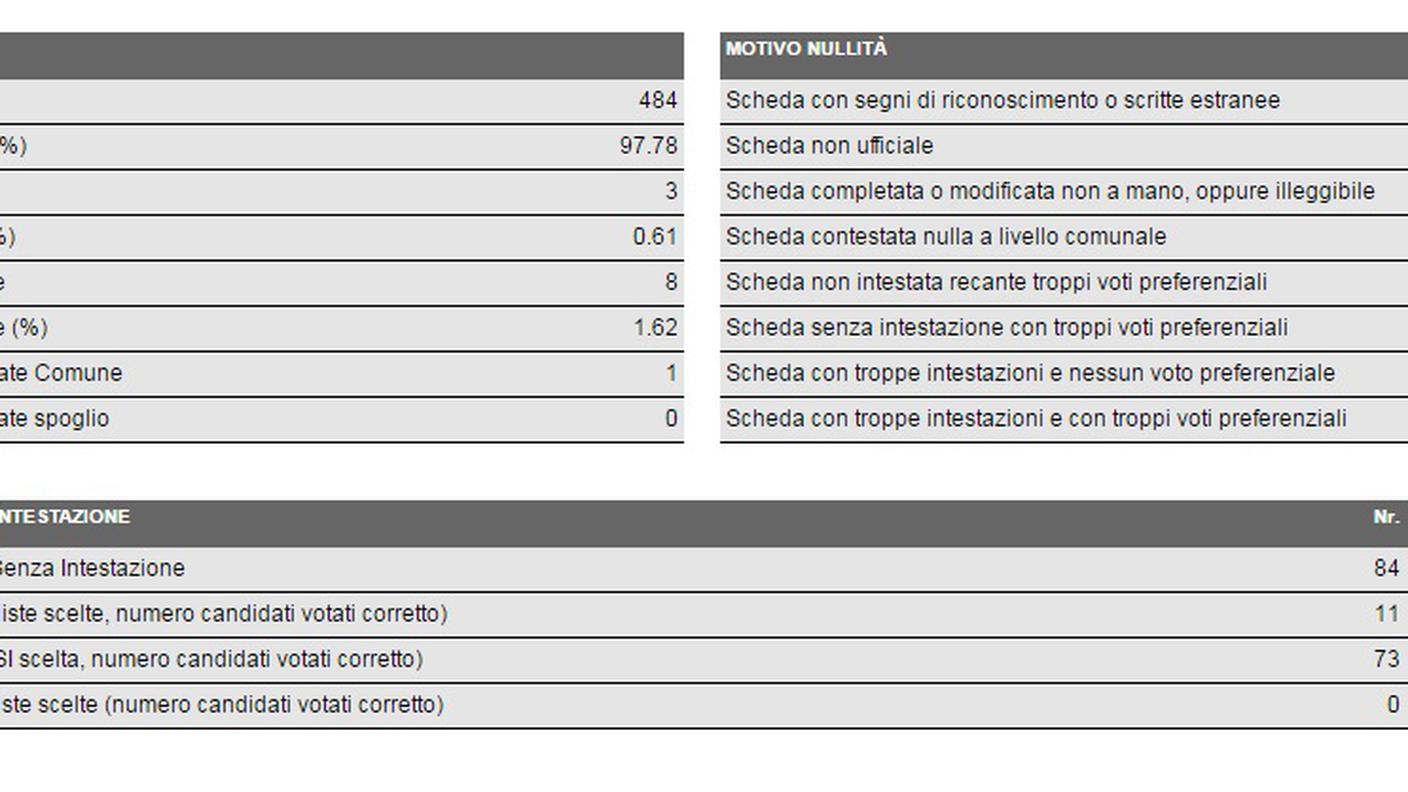 I risultati in dettaglio di Onsernone