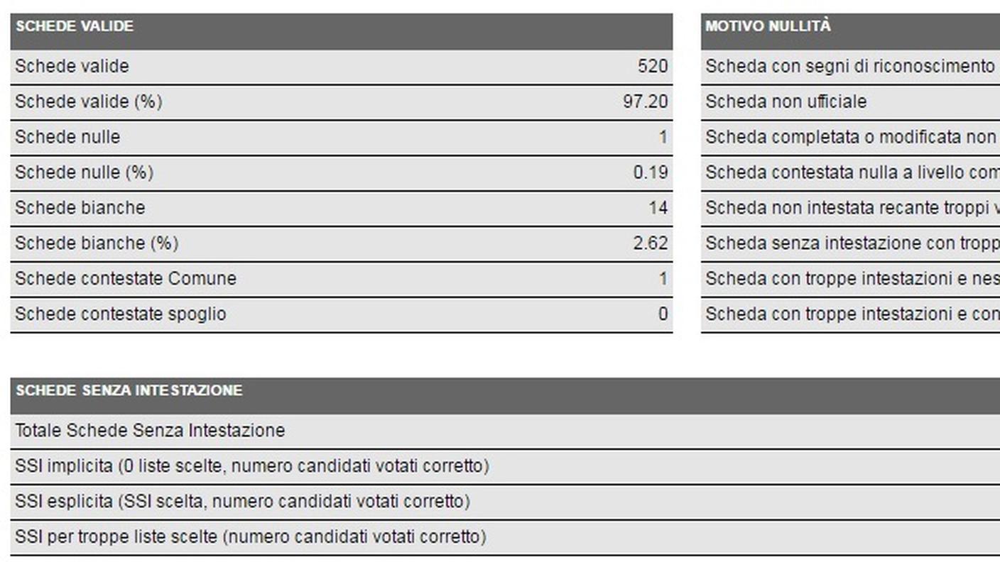 Quinto, i dati in dettaglio (clicca sull'immagine per ingrandirla)