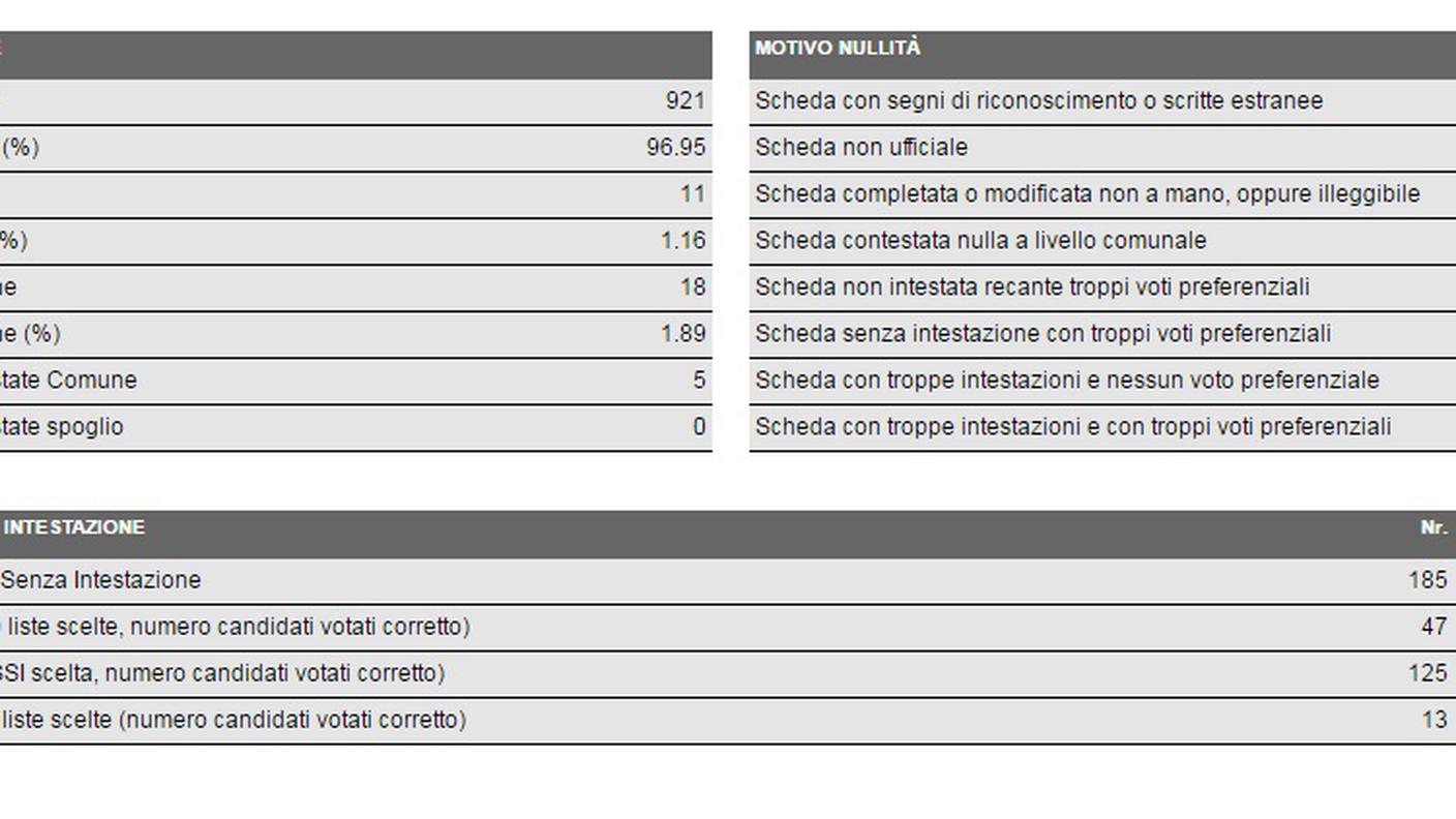 I dati in dettaglio di Tenero-Contra