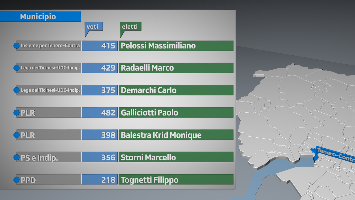 Gli eletti a Tenero-Contra