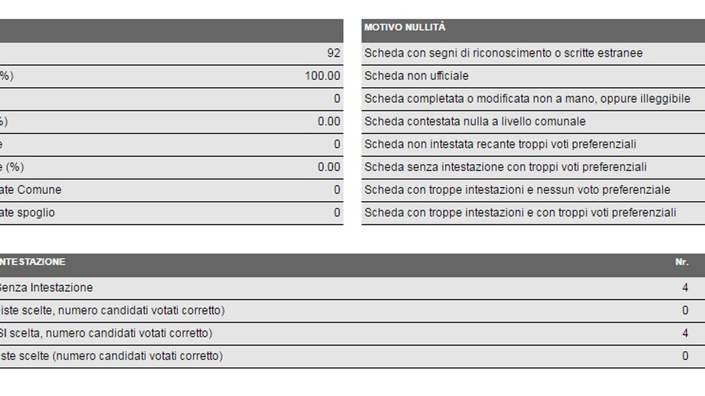 I dati in dettaglio di Bedretto