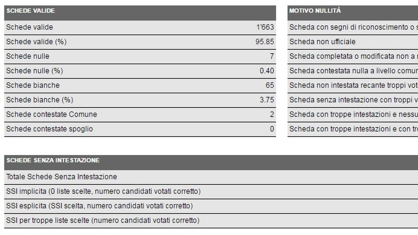 Morbio Inferiore, i dati in dettaglio (clicca sull'immagine per ingrandirla)