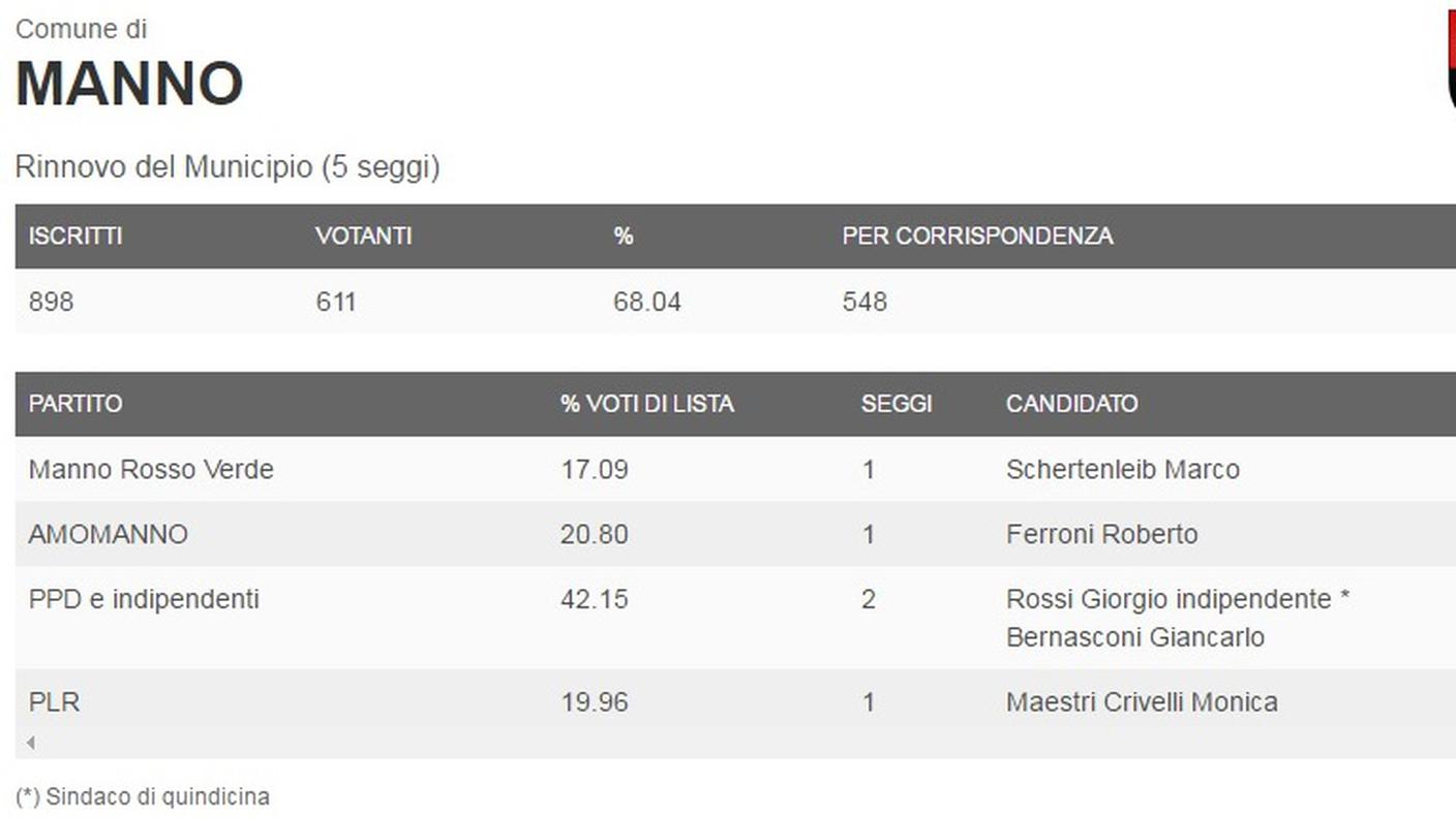 I dati del comune di Manno (clicca sull'immagine per ingrandirla)