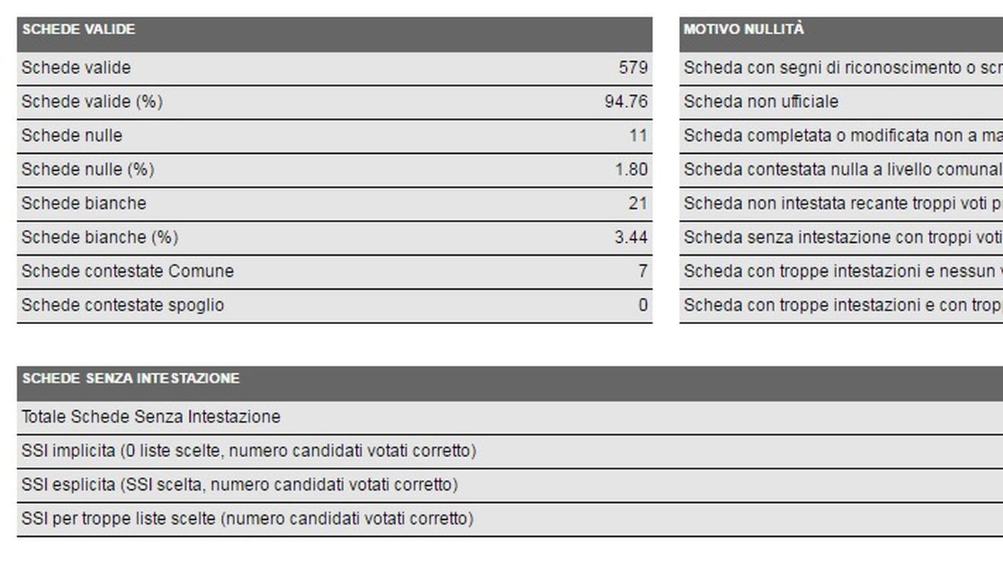 Manno, i dati in dettaglio (clicca sull'immagine per ingrandirla)