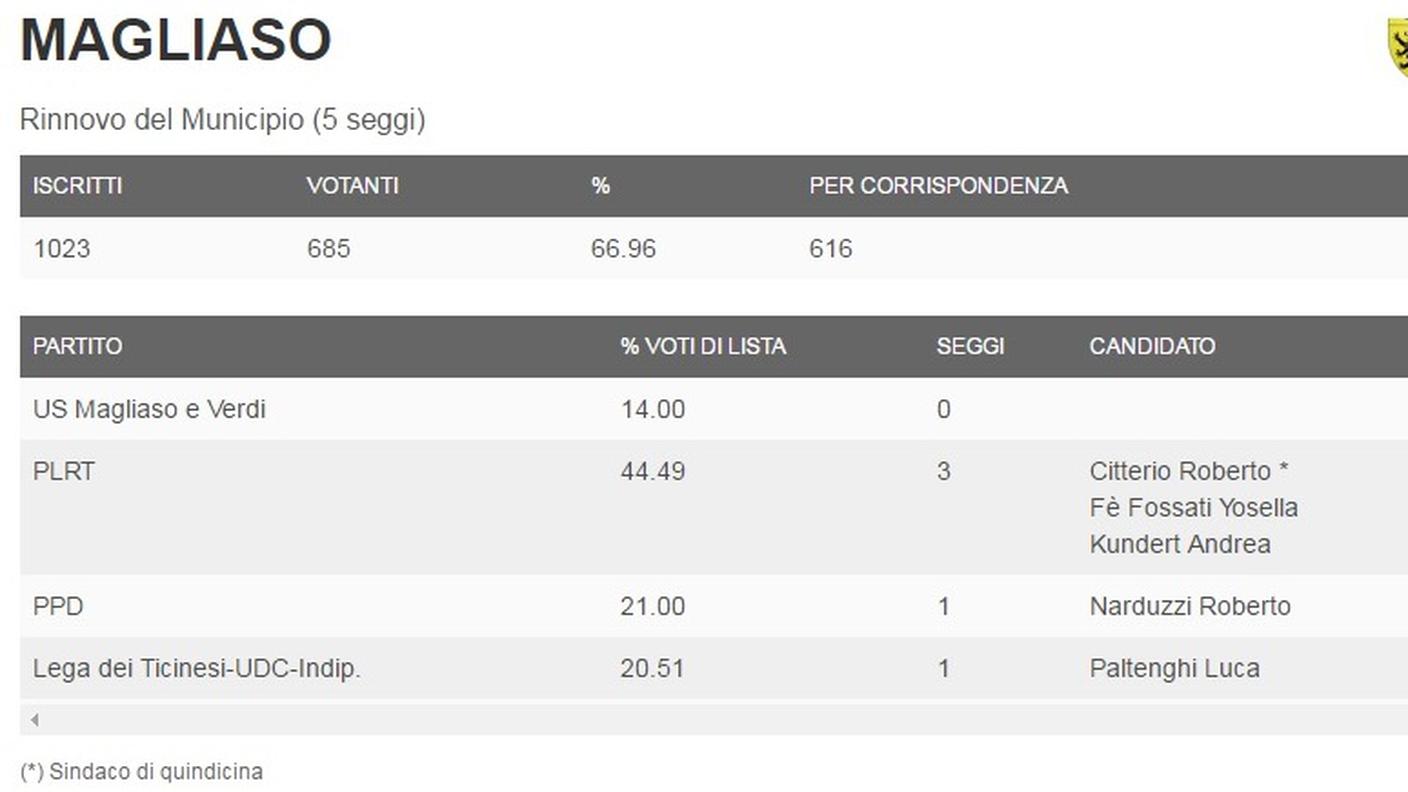 I dati del comune di Magliaso (clicca sull'immagine per ingrandirla)