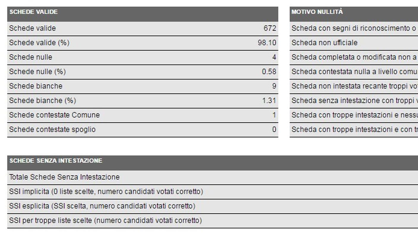 Magliaso, i dati in dettaglio (clicca sull'immagine per ingrandirla)