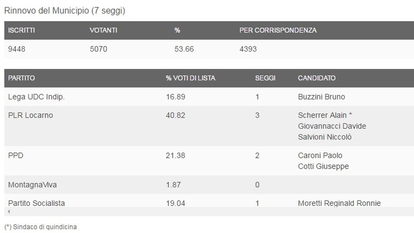 I dati del comune di Locarno (clicca sull'immagine per ingrandirla)