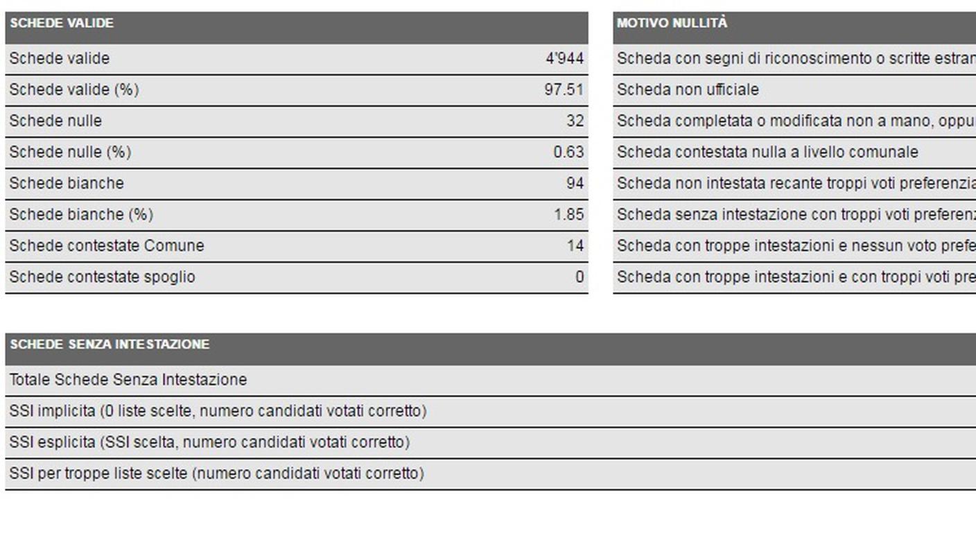 Locarno, i dati in dettaglio (clicca sull'immagine per ingrandirla)