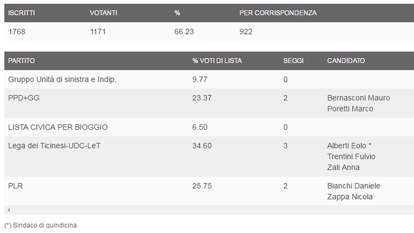 I dati del comune di Bioggio (clicca sull'immagine per ingrandirla)