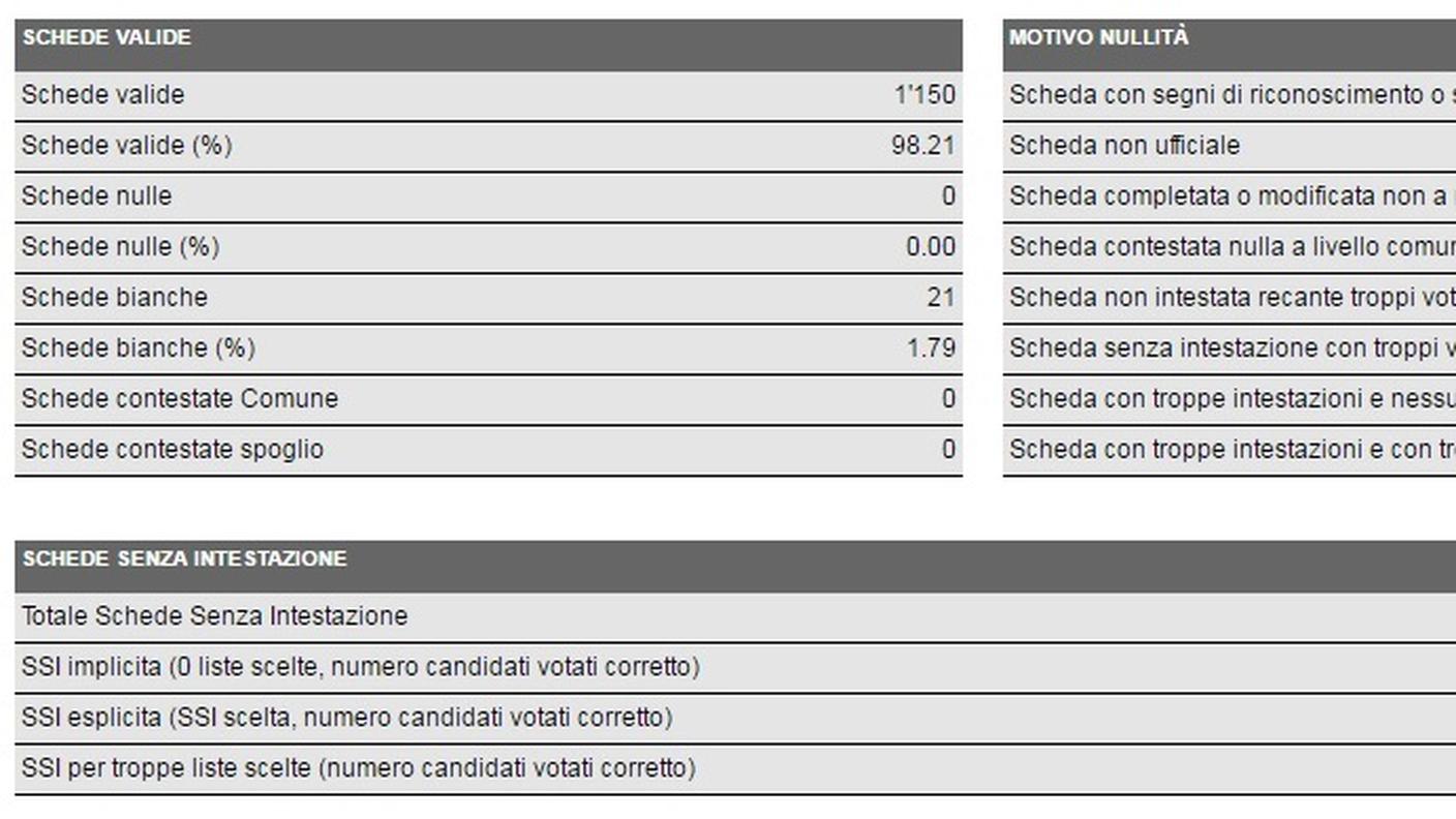 Bioggio, i dati in dettaglio (clicca sull'immagine per ingrandirla)