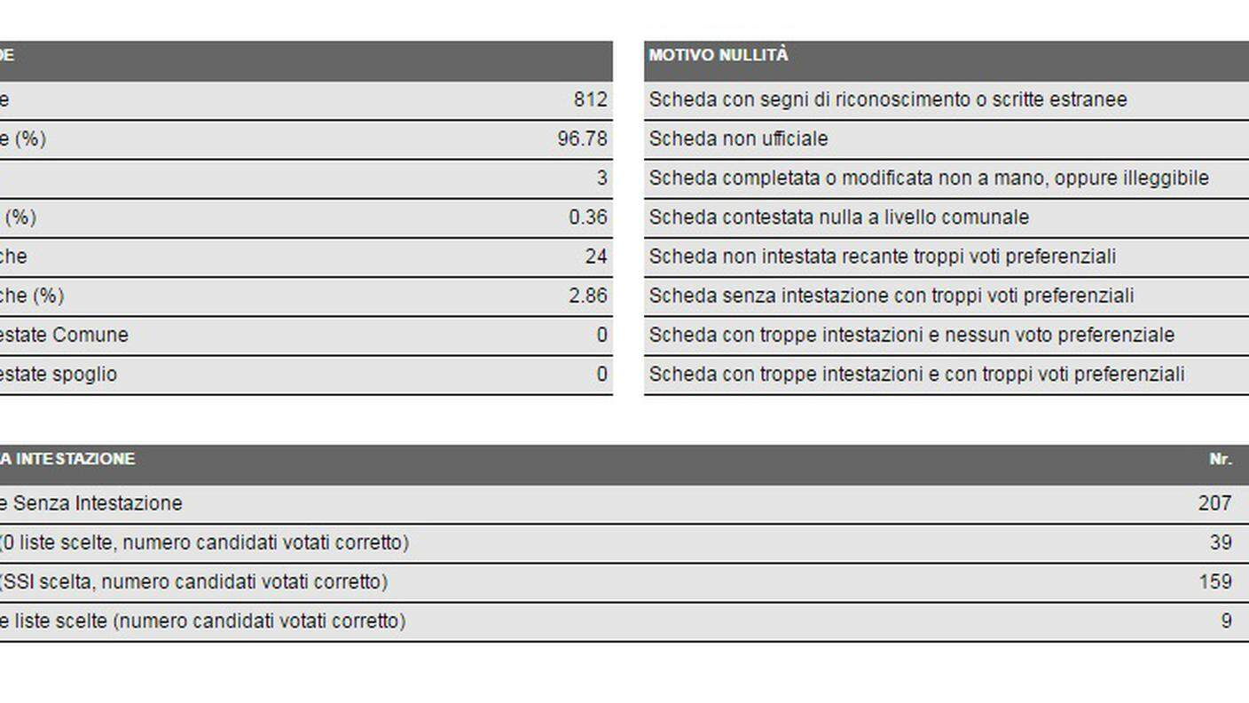 I dettagli del voto a Brissago