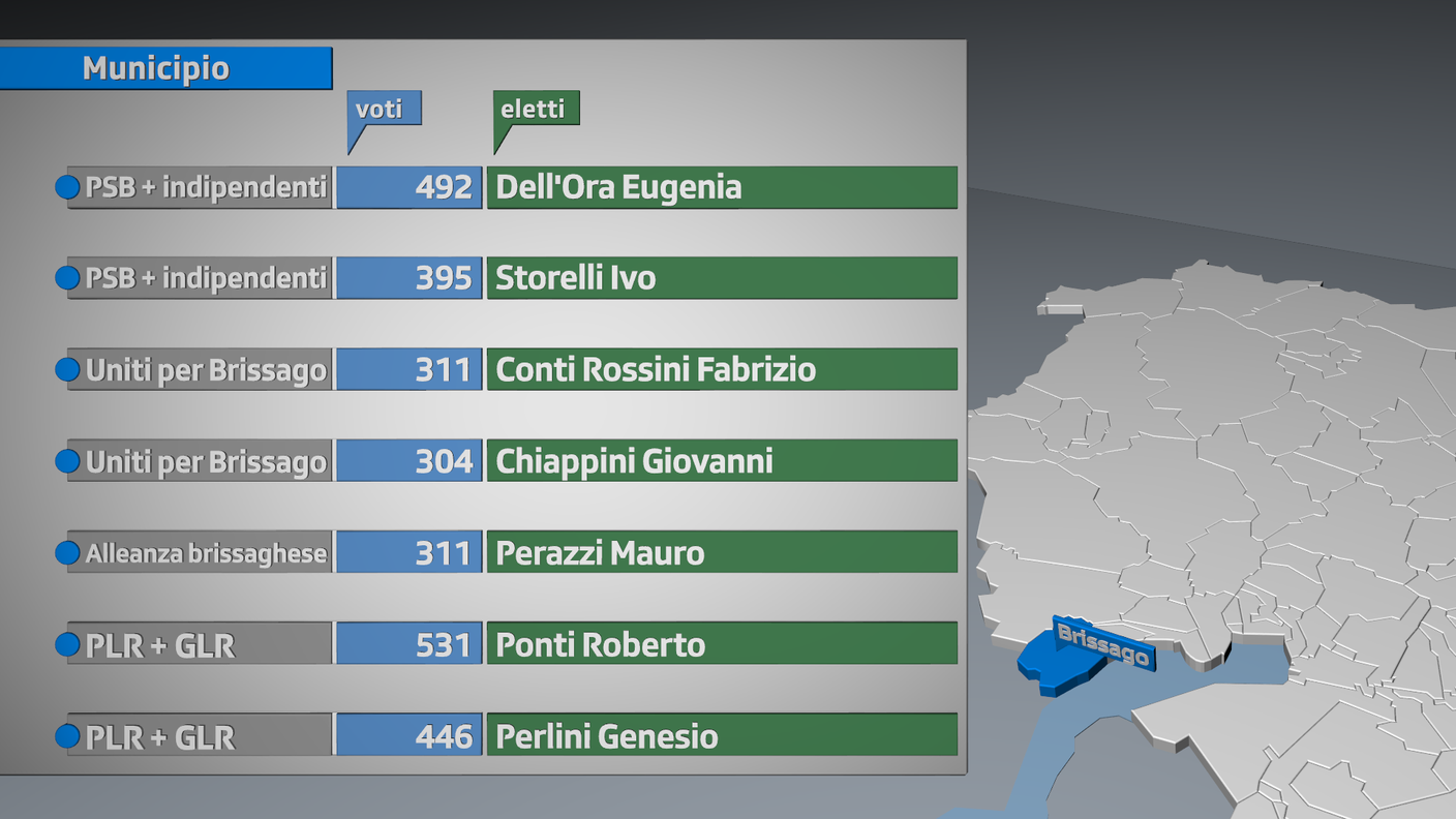 Gli eletti a Brissago