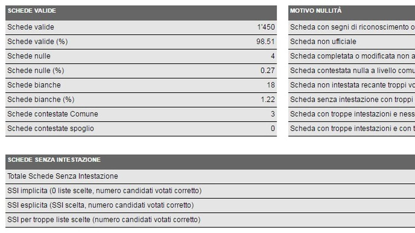 Faido, i dati in dettaglio (clicca sull'immagine per ingrandirla)