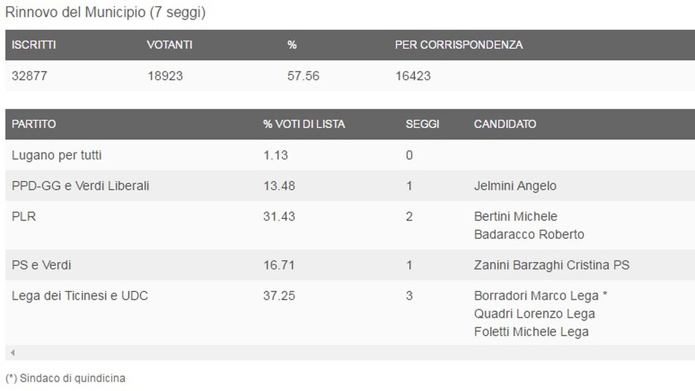 I dati del comune di Lugano (clicca sull'immagine per ingrandirla)