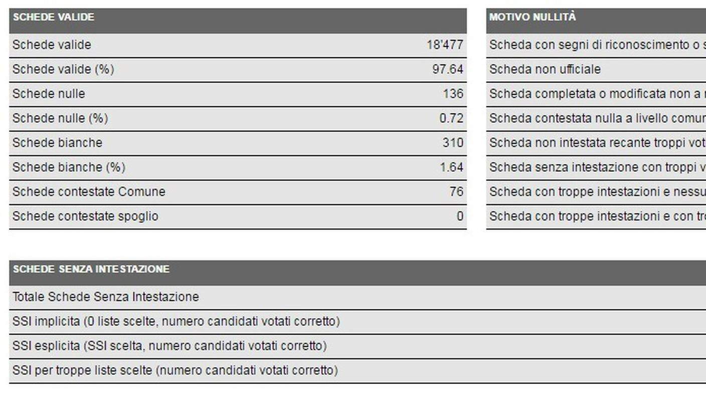 Lugano, i dati in dettaglio (clicca sull'immagine per ingrandirla)