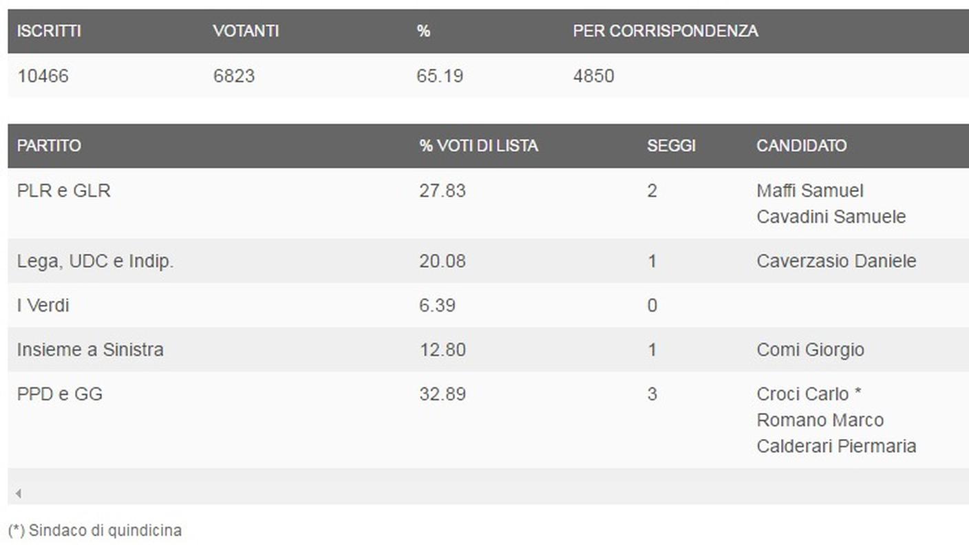 I dati del comune di Mendrisio (clicca sull'immagine per ingrandirla)