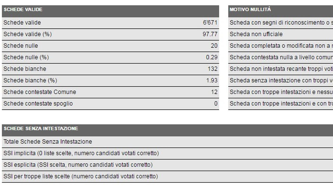 Mendrisio, i dati in dettaglio (clicca sull'immagine per ingrandirla)