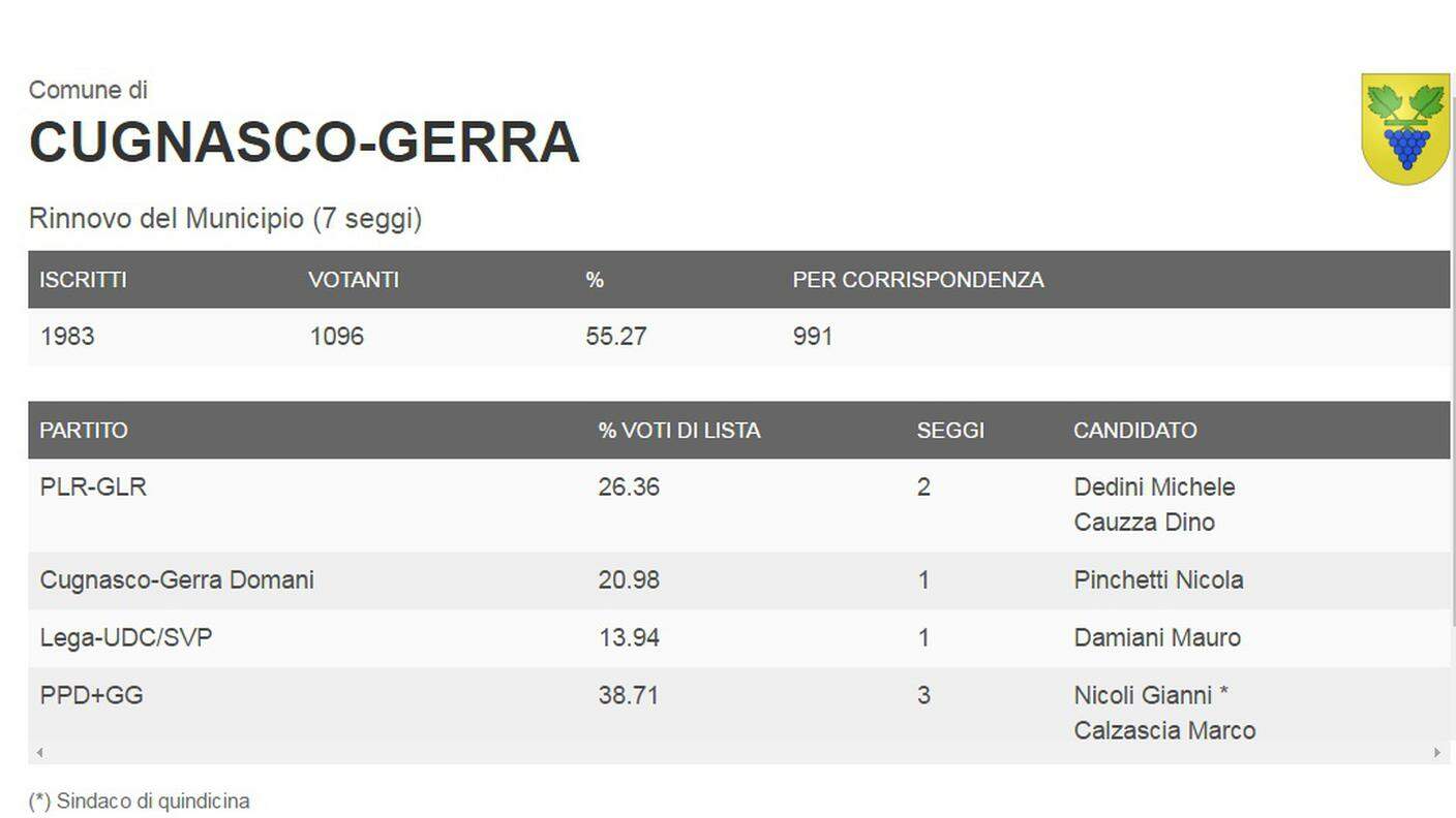 I risultati di Cugnasco-Gerra