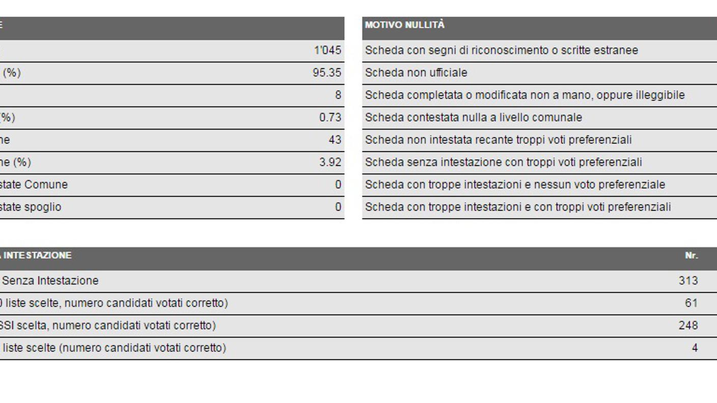 Cugnasco-Gerra il voto in dettaglio