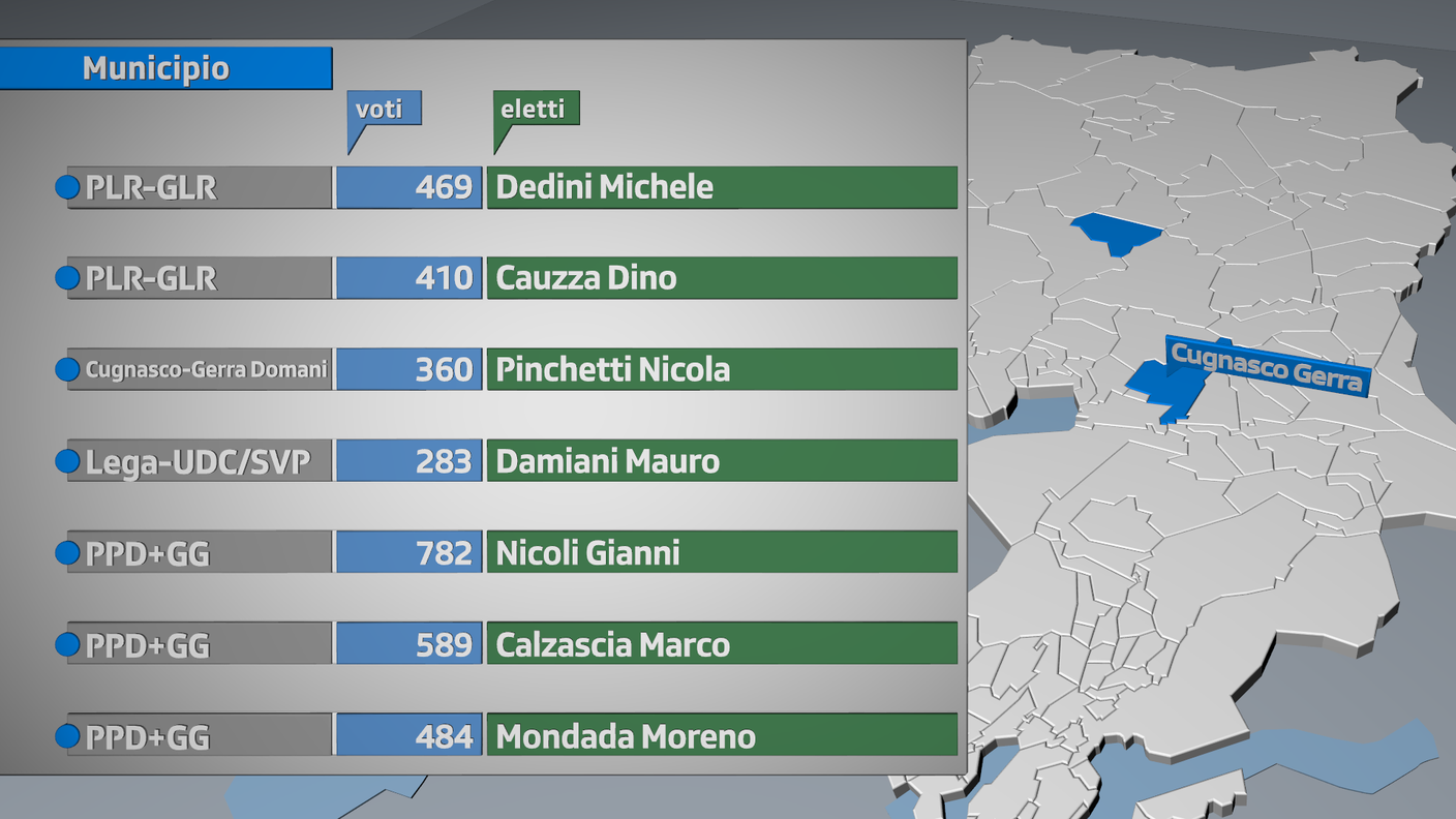 Gli eletti a Cugnasco-Gerra